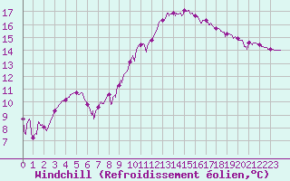 Courbe du refroidissement olien pour Avignon (84)