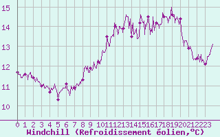 Courbe du refroidissement olien pour Brest (29)