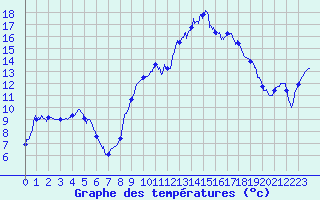 Courbe de tempratures pour Vic-le-Fesq (30)