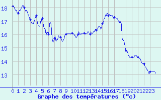 Courbe de tempratures pour Saint-Lon (03)