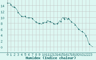 Courbe de l'humidex pour Markstein Crtes (68)