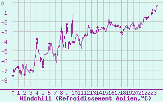 Courbe du refroidissement olien pour Colmar (68)