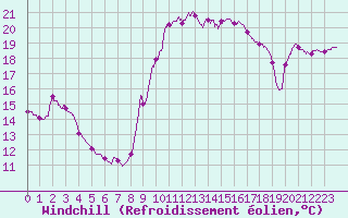 Courbe du refroidissement olien pour Toulon (83)