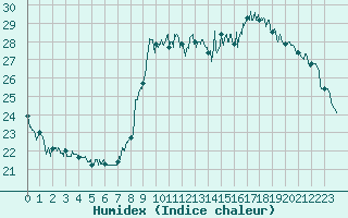 Courbe de l'humidex pour Le Luc - Cannet des Maures (83)