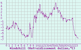 Courbe du refroidissement olien pour Embrun (05)
