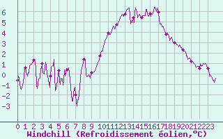 Courbe du refroidissement olien pour Chambry / Aix-Les-Bains (73)