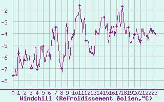 Courbe du refroidissement olien pour Nancy - Ochey (54)