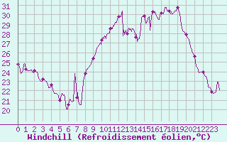 Courbe du refroidissement olien pour Hyres (83)