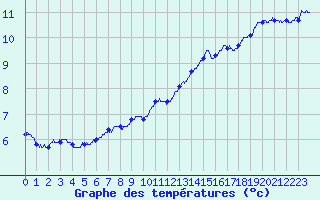 Courbe de tempratures pour Besanon (25)