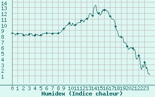 Courbe de l'humidex pour Luxeuil (70)