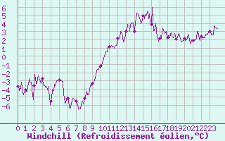 Courbe du refroidissement olien pour Rouen (76)