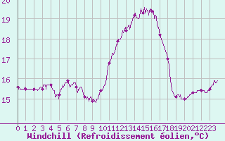 Courbe du refroidissement olien pour Ile de Groix (56)