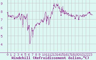 Courbe du refroidissement olien pour Pointe du Raz (29)