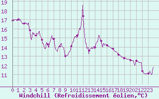 Courbe du refroidissement olien pour Pointe de Socoa (64)