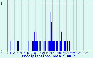 Diagramme des prcipitations pour Crocq (23)