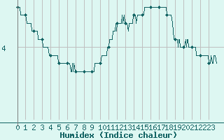 Courbe de l'humidex pour Lyon - Saint-Exupry (69)