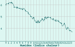 Courbe de l'humidex pour Blois (41)