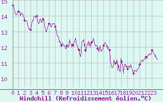 Courbe du refroidissement olien pour Cap Pertusato (2A)