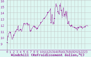 Courbe du refroidissement olien pour Lanvoc (29)