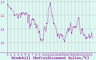 Courbe du refroidissement olien pour Saint-Quentin (02)