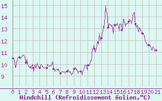 Courbe du refroidissement olien pour Steenvoorde (59)