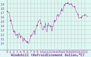 Courbe du refroidissement olien pour Clermont-Ferrand (63)