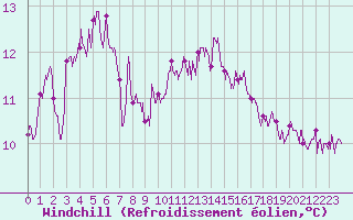 Courbe du refroidissement olien pour La Rochelle - Aerodrome (17)