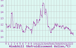 Courbe du refroidissement olien pour Vichy (03)