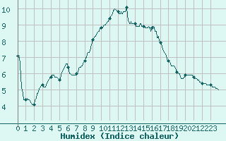 Courbe de l'humidex pour Chteau-Chinon (58)