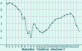 Courbe de l'humidex pour Bordeaux (33)