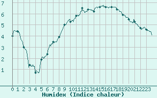 Courbe de l'humidex pour Strasbourg (67)