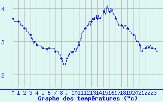 Courbe de tempratures pour Chambry / Aix-Les-Bains (73)