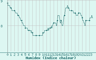 Courbe de l'humidex pour Angers-Beaucouz (49)