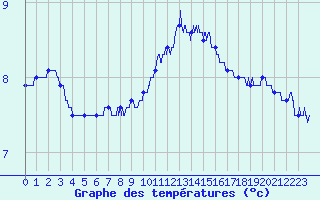 Courbe de tempratures pour Cap Gris-Nez (62)