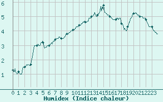 Courbe de l'humidex pour Lille (59)