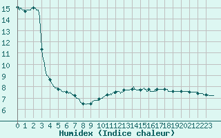 Courbe de l'humidex pour Belfort-Dorans (90)