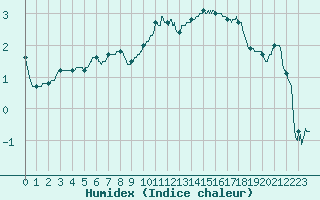 Courbe de l'humidex pour Dole-Tavaux (39)