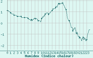 Courbe de l'humidex pour Langres (52) 