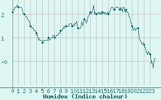 Courbe de l'humidex pour Calais / Marck (62)