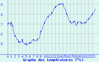 Courbe de tempratures pour Dunkerque (59)