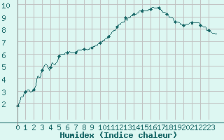 Courbe de l'humidex pour Auch (32)