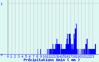 Diagramme des prcipitations pour Meymac (19)