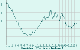 Courbe de l'humidex pour Saint-Germain-l'Herm (63)