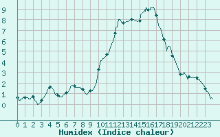 Courbe de l'humidex pour Montlimar (26)