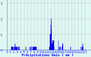 Diagramme des prcipitations pour Bloye (74)