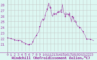 Courbe du refroidissement olien pour Porquerolles (83)