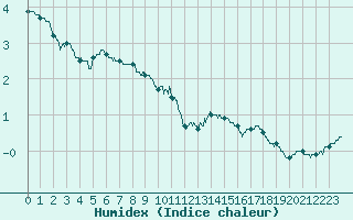 Courbe de l'humidex pour Pontoise - Cormeilles (95)