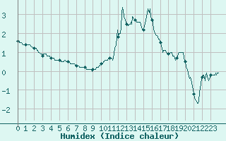 Courbe de l'humidex pour Guret Saint-Laurent (23)