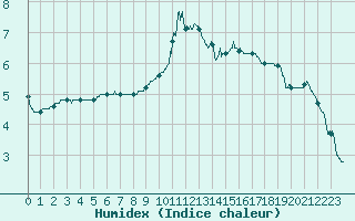 Courbe de l'humidex pour Belfort-Dorans (90)