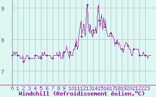 Courbe du refroidissement olien pour Pointe du Raz (29)